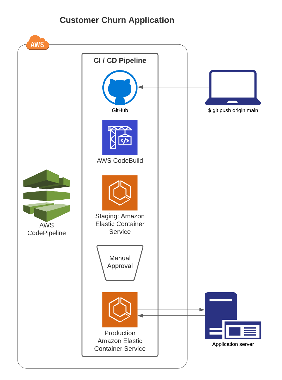 LucidChart